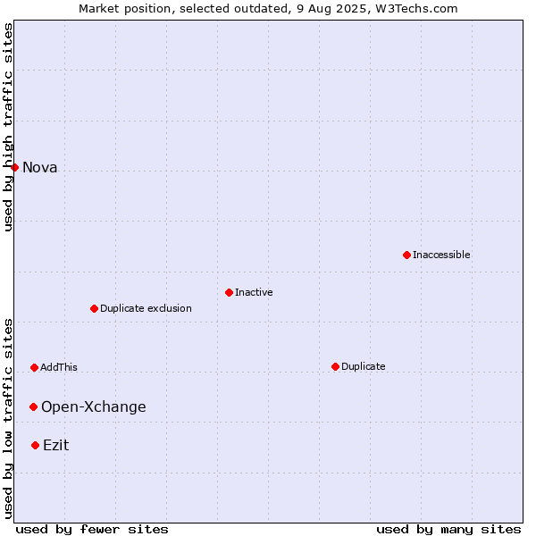 Market position of Open-Xchange vs. Ezit vs. Nova