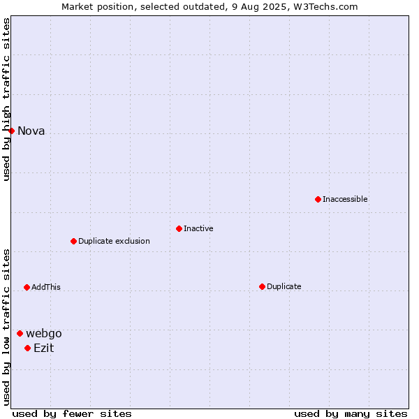 Market position of webgo vs. Ezit vs. Nova