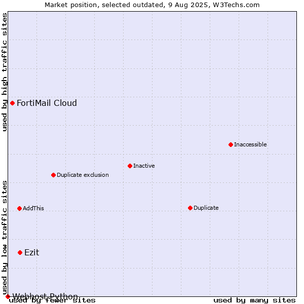 Market position of Ezit vs. FortiMail Cloud vs. Webhost Python