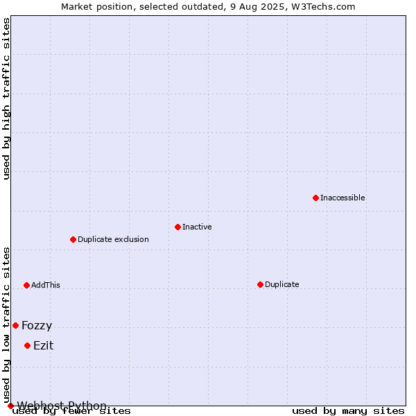 Market position of Ezit vs. Fozzy vs. Webhost Python