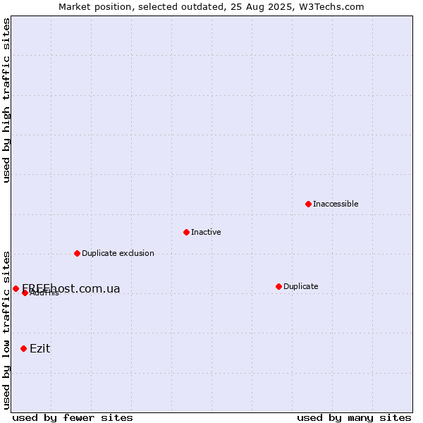 Market position of Ezit vs. FREEhost.com.ua