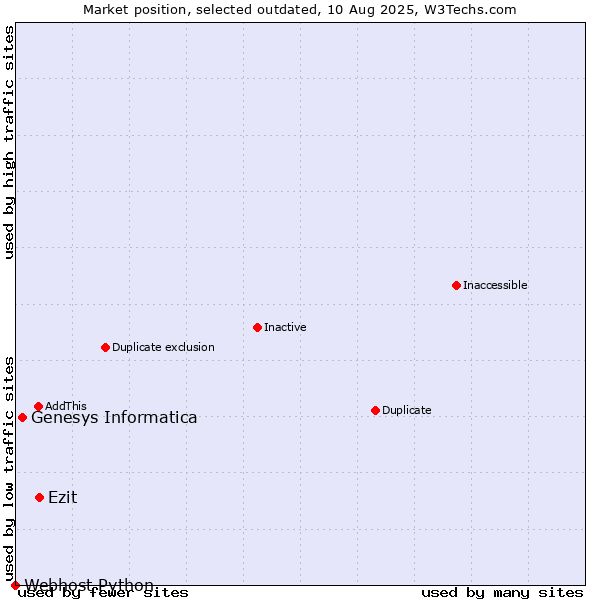 Market position of Ezit vs. Genesys Informatica vs. Webhost Python