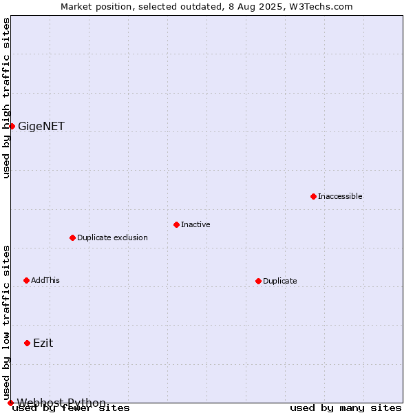 Market position of Ezit vs. GigeNET vs. Webhost Python