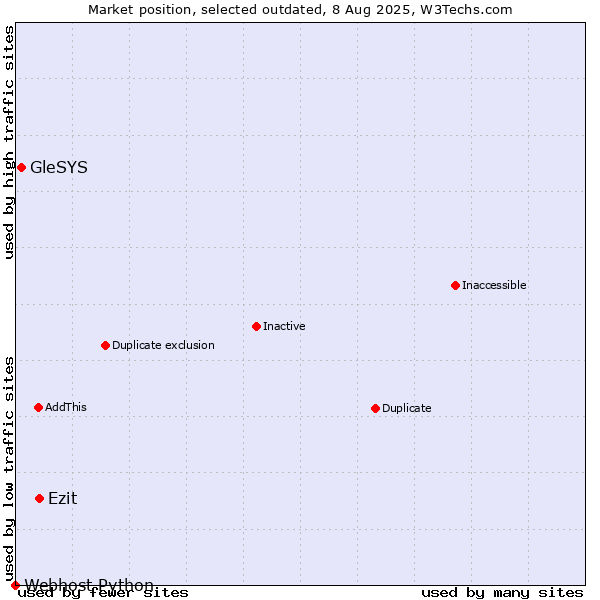 Market position of Ezit vs. GleSYS vs. Webhost Python