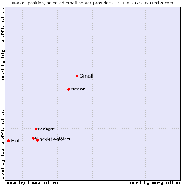 Market position of Gmail vs. Ezit