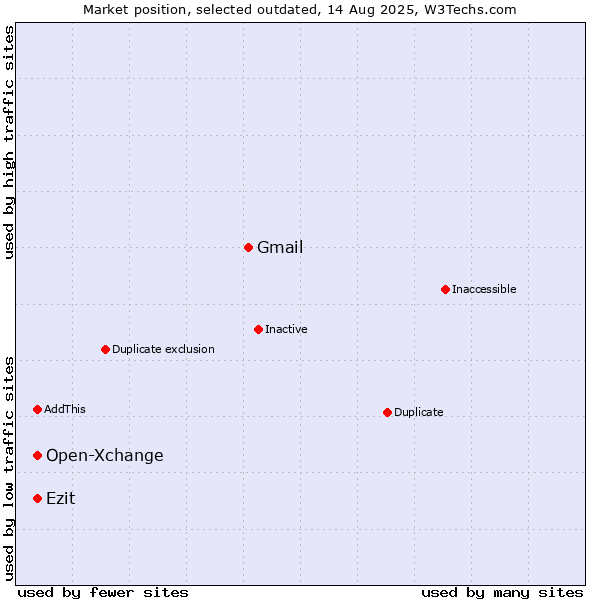 Market position of Gmail vs. Open-Xchange vs. Ezit