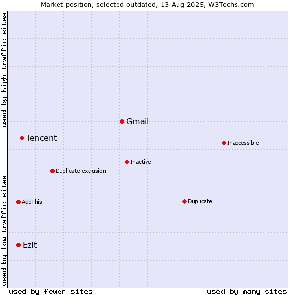 Market position of Gmail vs. Tencent vs. Ezit