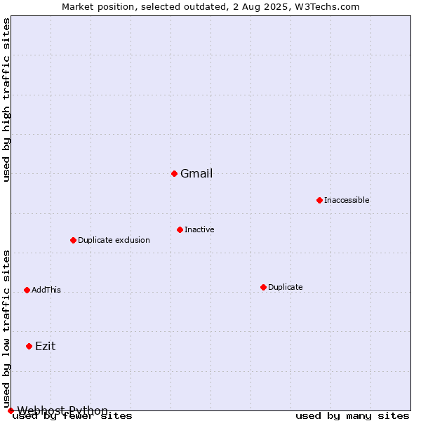 Market position of Gmail vs. Ezit vs. Webhost Python