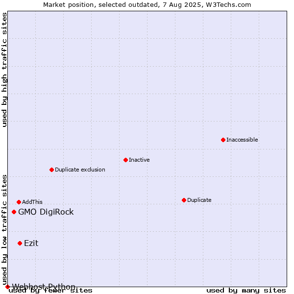 Market position of GMO DigiRock vs. Ezit vs. Webhost Python