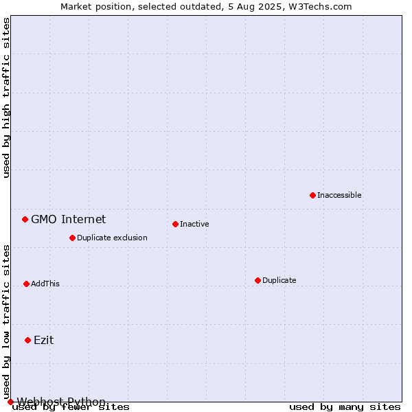 Market position of GMO Internet vs. Ezit vs. Webhost Python
