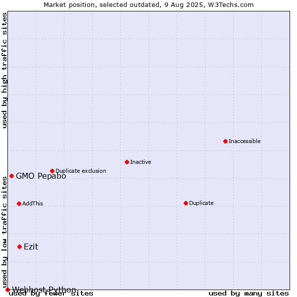 Market position of Ezit vs. GMO Pepabo vs. Webhost Python