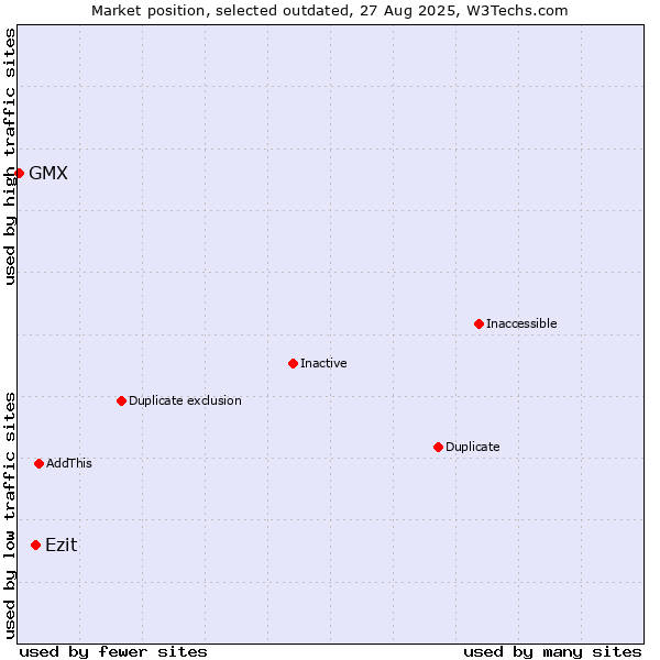 Market position of Ezit vs. GMX