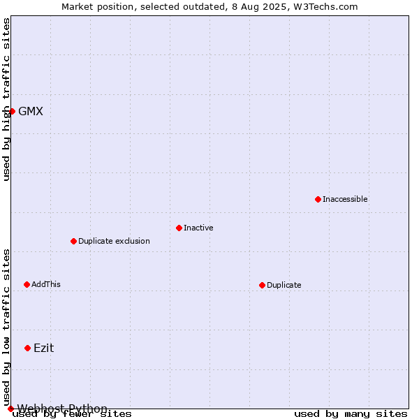 Market position of Ezit vs. GMX vs. Webhost Python