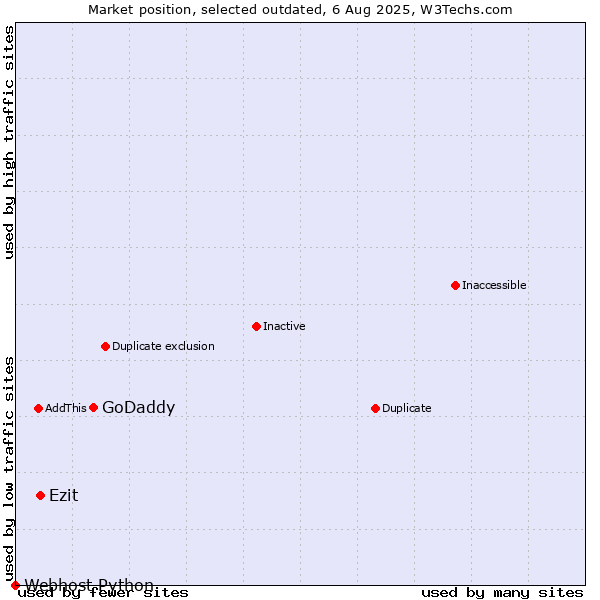 Market position of GoDaddy vs. Ezit vs. Webhost Python