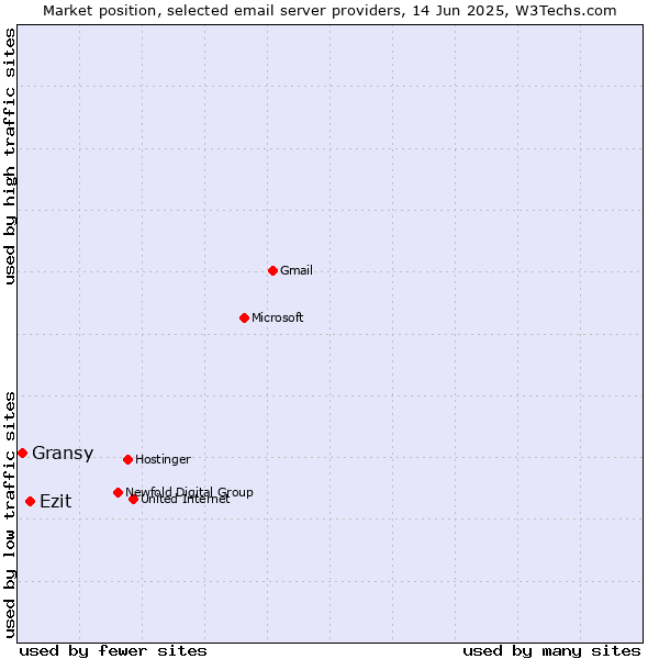 Market position of Ezit vs. Gransy