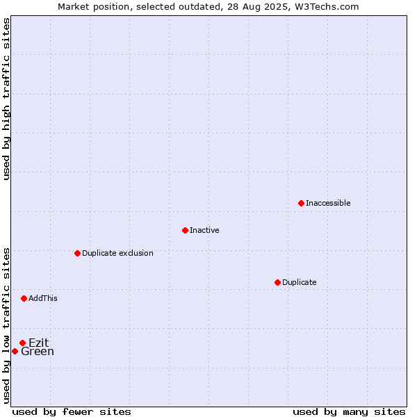 Market position of Ezit vs. Green