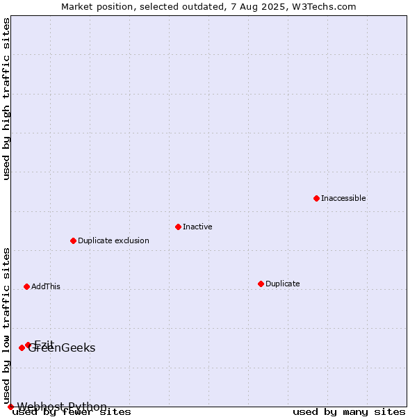 Market position of GreenGeeks vs. Ezit vs. Webhost Python