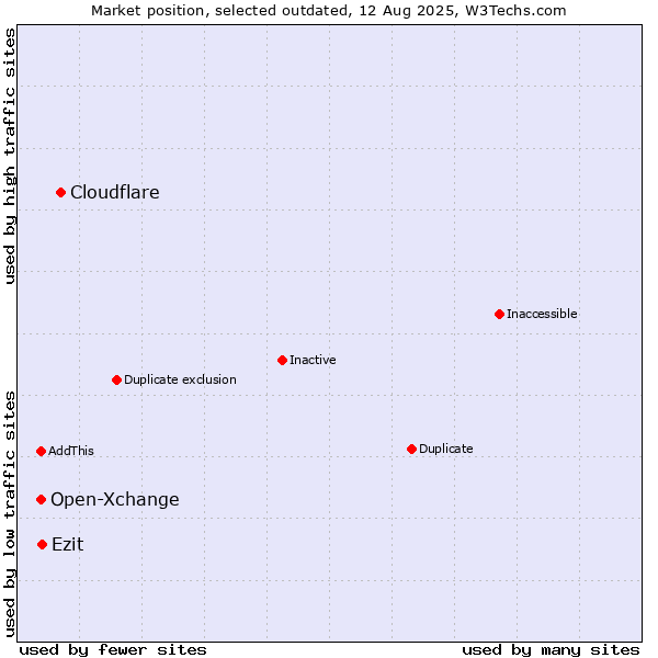 Market position of Cloudflare vs. Open-Xchange vs. Ezit