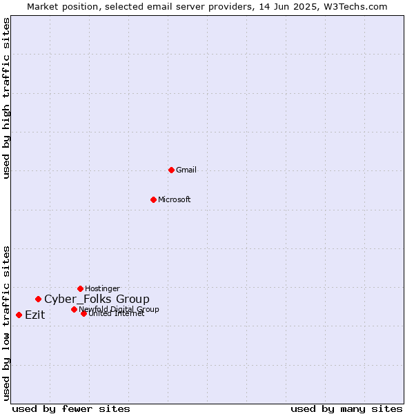 Market position of Cyber_Folks Group vs. Ezit
