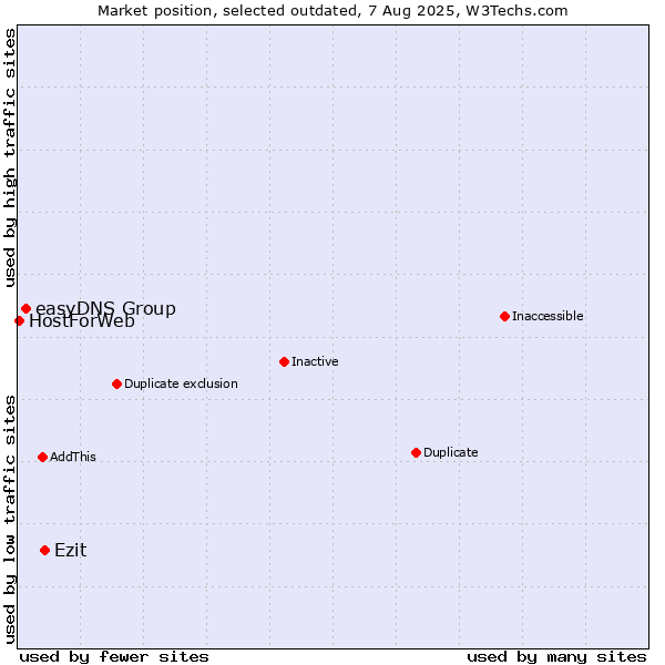 Market position of Ezit vs. easyDNS Group vs. HostForWeb