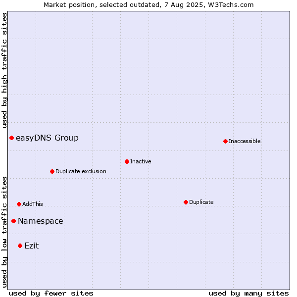 Market position of Namespace vs. Ezit vs. easyDNS Group