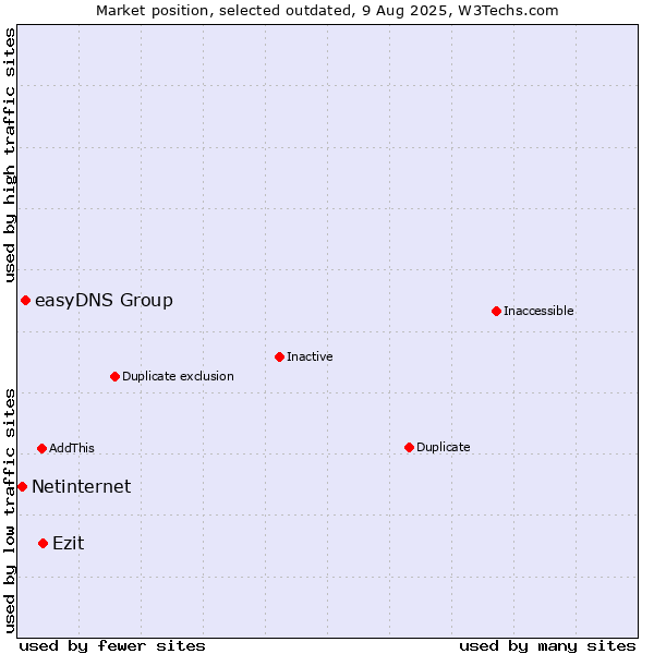 Market position of Ezit vs. easyDNS Group vs. Netinternet
