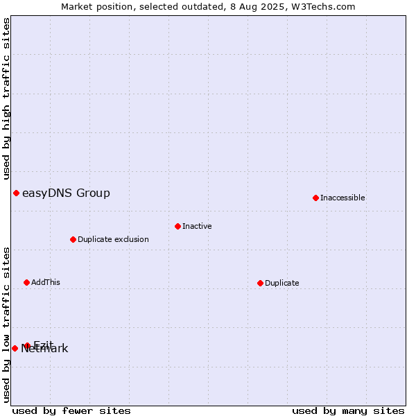 Market position of Ezit vs. easyDNS Group vs. Netmark