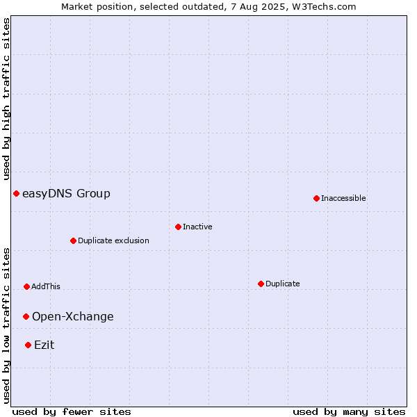 Market position of Open-Xchange vs. Ezit vs. easyDNS Group