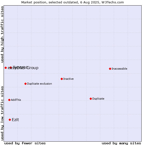 Market position of Tencent vs. Ezit vs. easyDNS Group