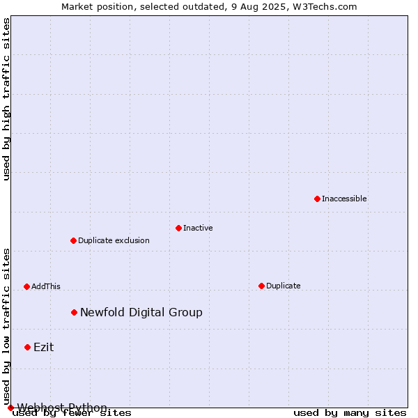 Market position of Newfold Digital Group vs. Ezit vs. Webhost Python