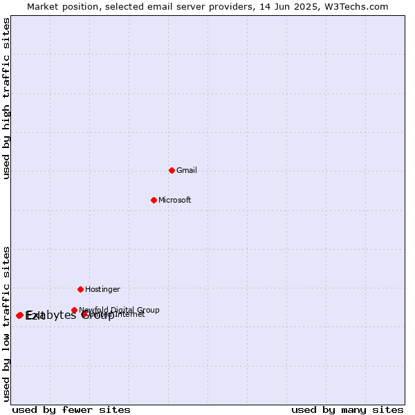 Market position of Exabytes Group vs. Ezit