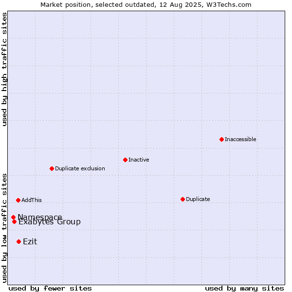 Market position of Exabytes Group vs. Namespace vs. Ezit