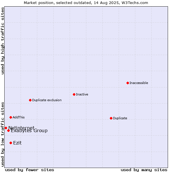 Market position of Exabytes Group vs. Ezit vs. Netinternet