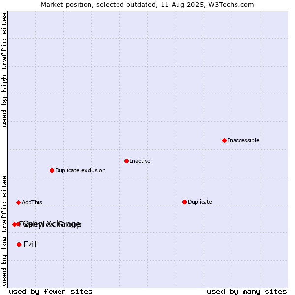 Market position of Open-Xchange vs. Exabytes Group vs. Ezit
