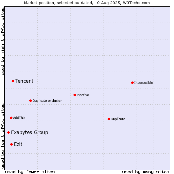 Market position of Tencent vs. Exabytes Group vs. Ezit