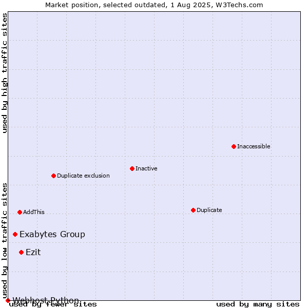 Market position of Exabytes Group vs. Ezit vs. Webhost Python