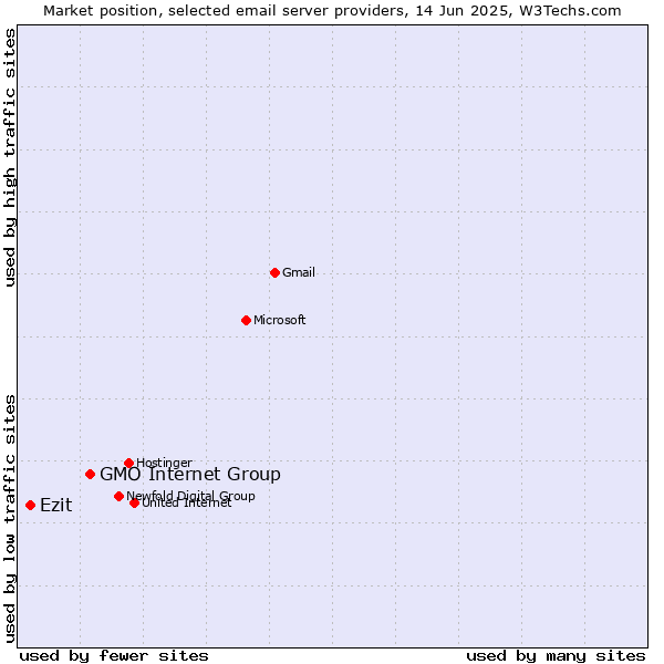 Market position of GMO Internet Group vs. Ezit