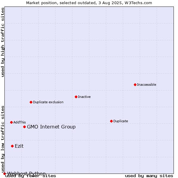 Market position of GMO Internet Group vs. Ezit vs. Webhost Python