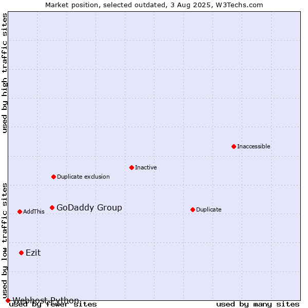 Market position of GoDaddy Group vs. Ezit vs. Webhost Python
