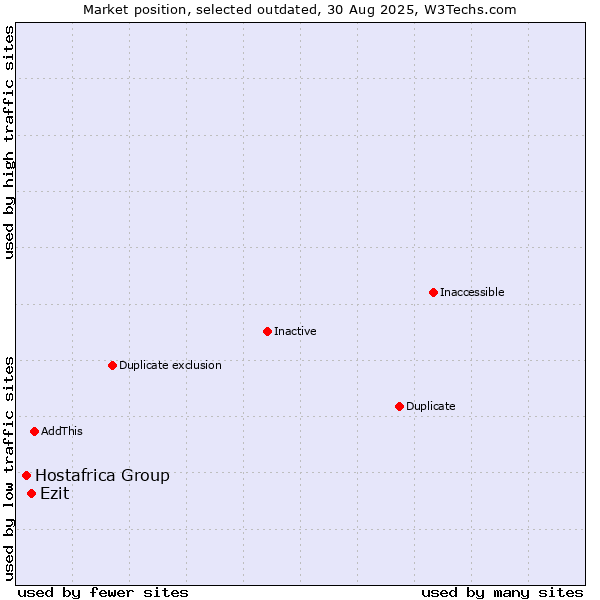 Market position of Ezit vs. Hostafrica Group