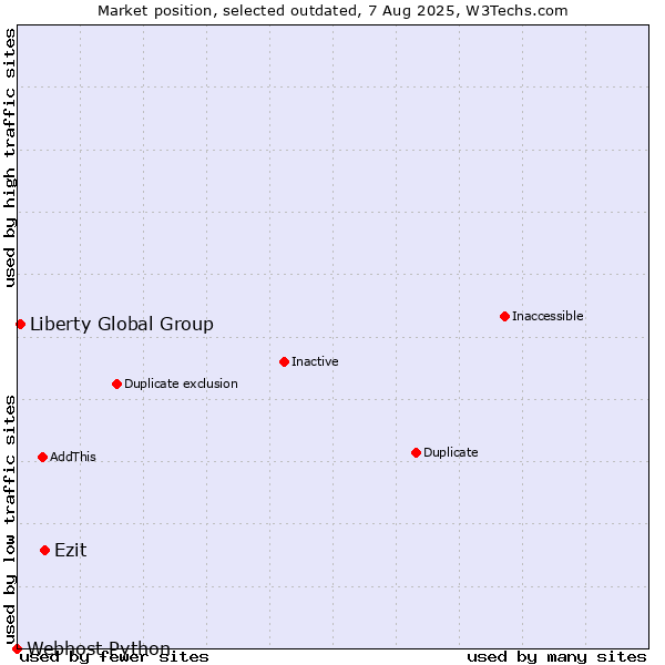 Market position of Ezit vs. Liberty Global Group vs. Webhost Python