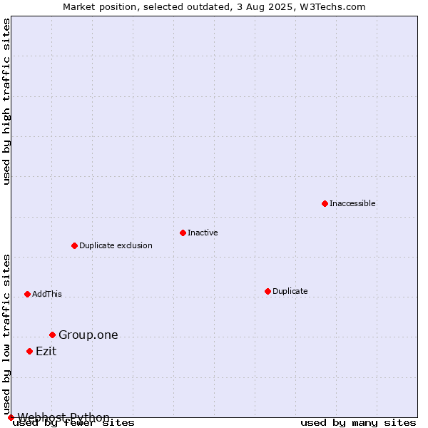 Market position of Group.one vs. Ezit vs. Webhost Python