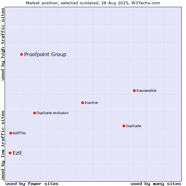 Market position of Proofpoint Group vs. Ezit