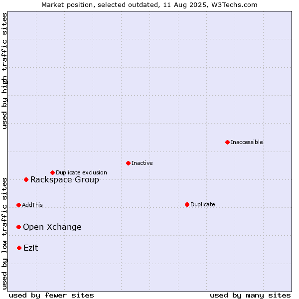 Market position of Rackspace Group vs. Open-Xchange vs. Ezit