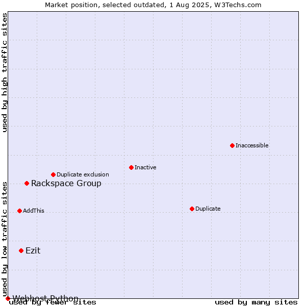 Market position of Rackspace Group vs. Ezit vs. Webhost Python