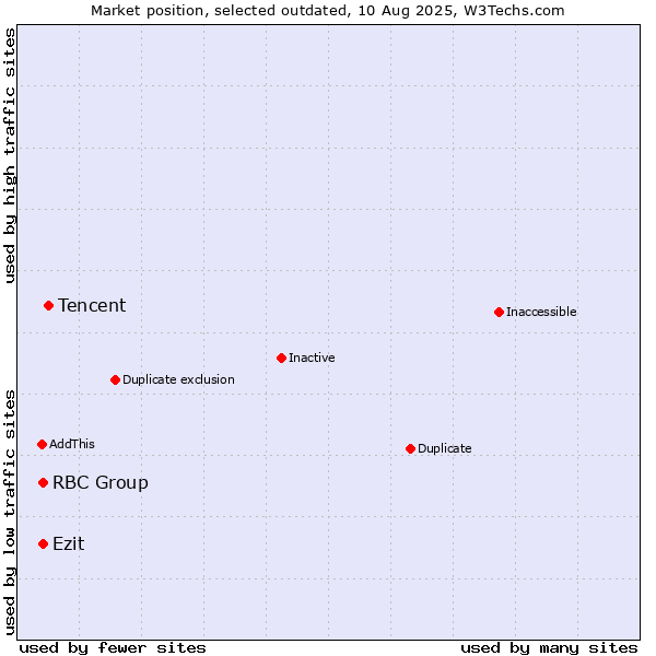 Market position of Tencent vs. RBC Group vs. Ezit
