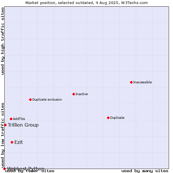 Market position of Ezit vs. Trillion Group vs. Webhost Python