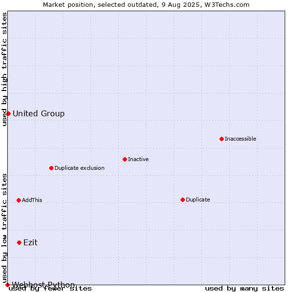 Market position of Ezit vs. United Group vs. Webhost Python