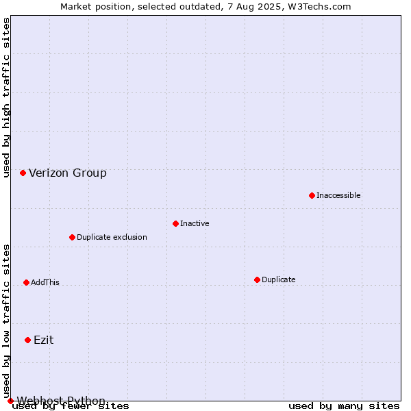 Market position of Verizon Group vs. Ezit vs. Webhost Python