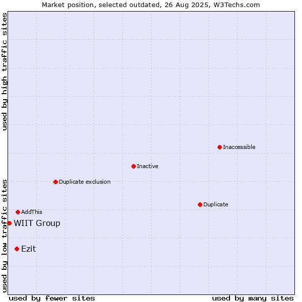 Market position of Ezit vs. WIIT Group